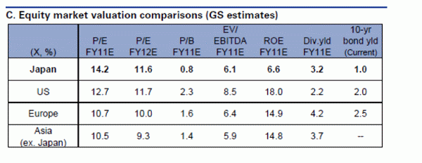 Valuation Ratios For Japan,
                          USA, Europe and Asia - (Plus PB. EV, ROE,
                          Dividend Yield)