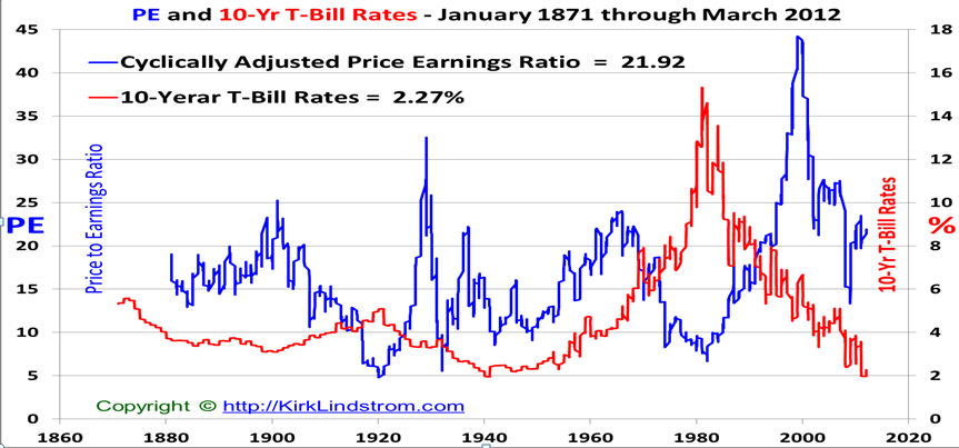 Historical Shiller CAPE (Cyclically Adjusted Price
                Earnings) ratio