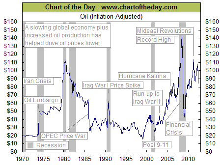 Chart of Oil Prices Adjusted for
                          Inflation
