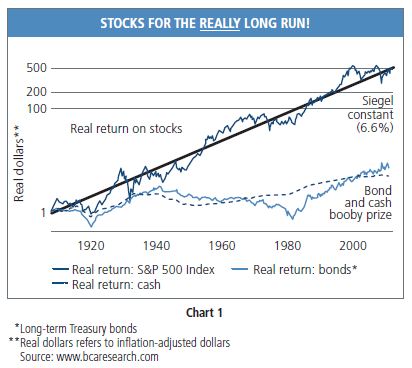 Real Return on Stocks vs Bonds 1900 to 2012