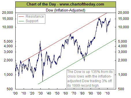Chart of the DJIA Adjusted for Inflation