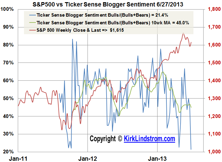 Chart: Ticker Sense Blogger Sentiment [Bulls/(Bulls+Bears)] vs S&P500