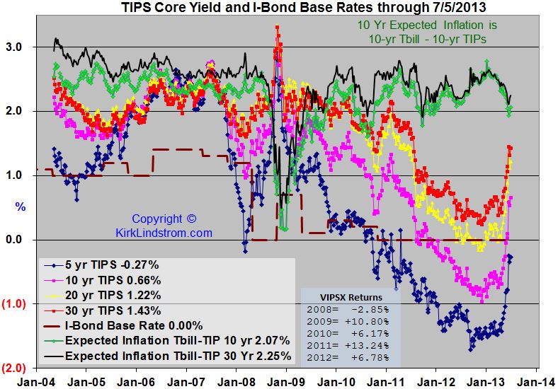Historical Chart of TIPS Spread plus TIPS & Series I Bond Base Rates