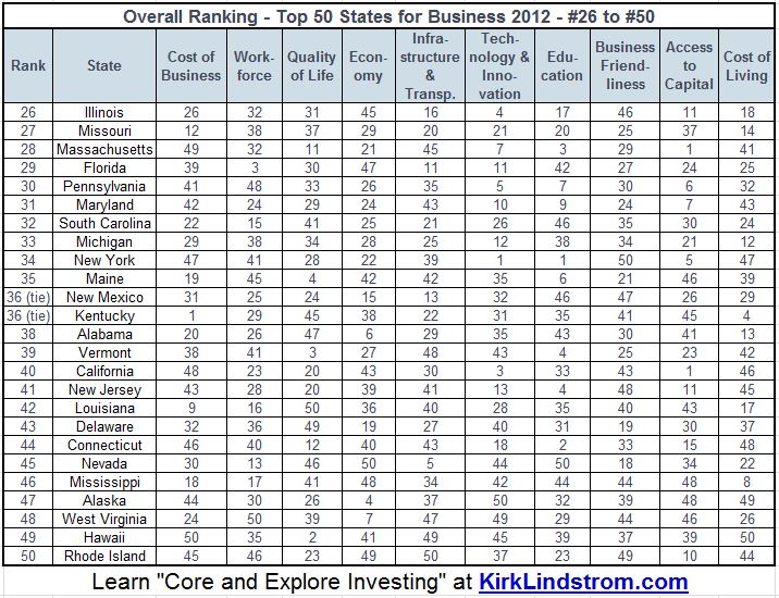 Overall Ranking - Top 50 States for Business 2012 - #1 to #25
