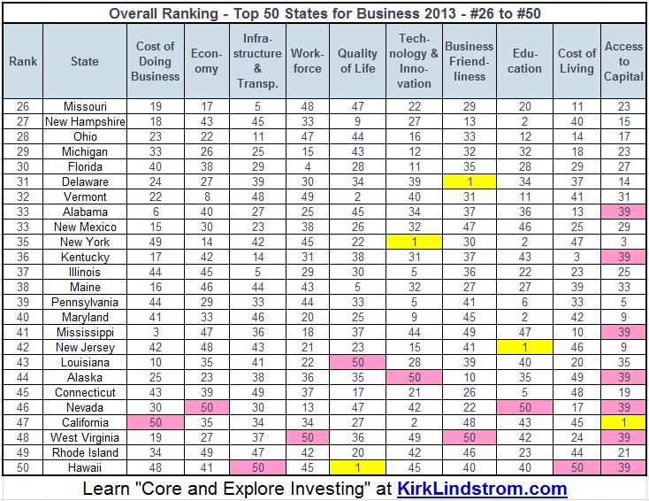 Overall Ranking - Top 50 States for Business 2013 - #1 to #25