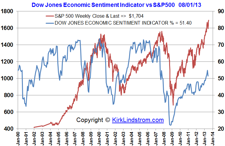 Graph of Dow Jones Economic Sentiment Indicator vs S&P500
