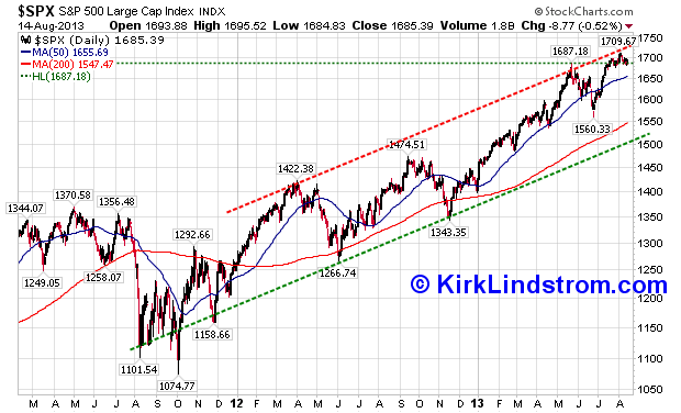 Chart of S&P500 with Resistance and Support Lines