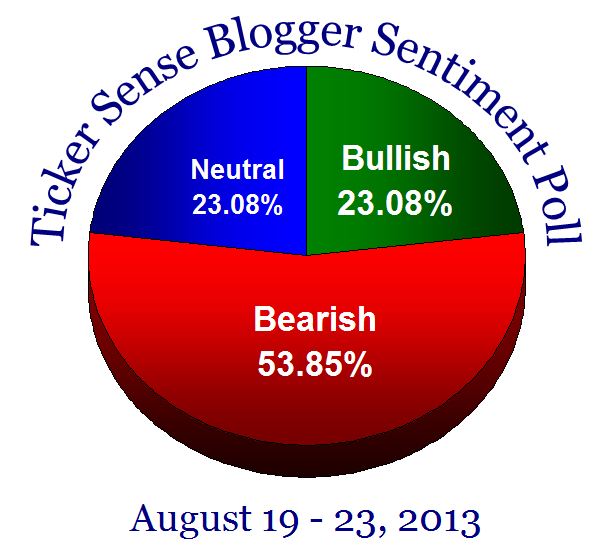 Blogger Sentiment Poll