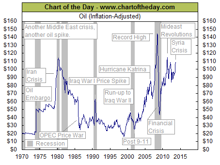 Chart of Oil Prices Adjusted for                          Inflation