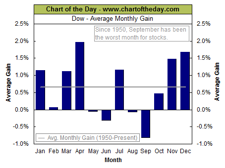 Chart of the Dow's average performance for each calendar month since 1950