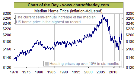 Median Single-Family Home Prices