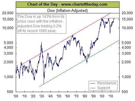Chart of the DJIA Adjusted for Inflation