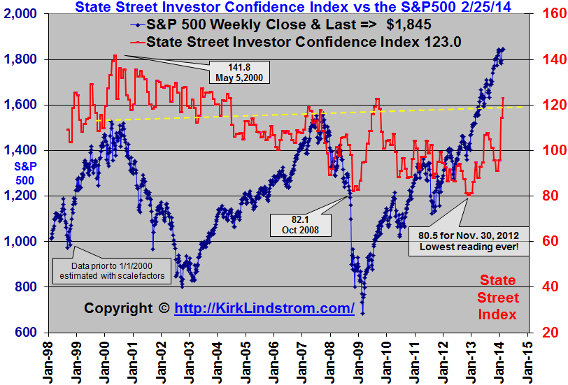 State Street Investor Confidence Index vs S&P500