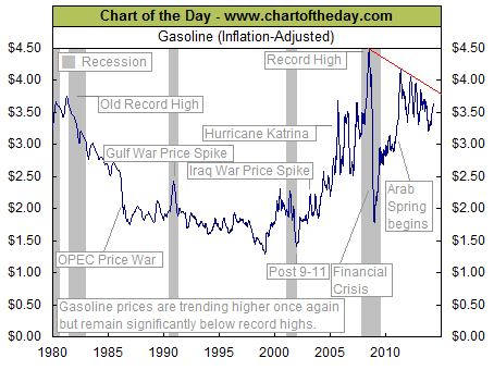 Chart of Oil Prices Adjusted for                          Inflation