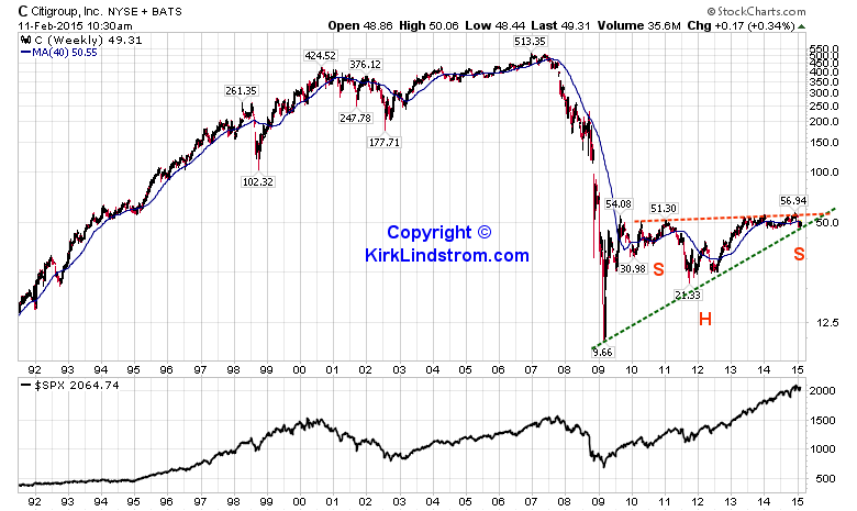Citigroup Stock Price Chart