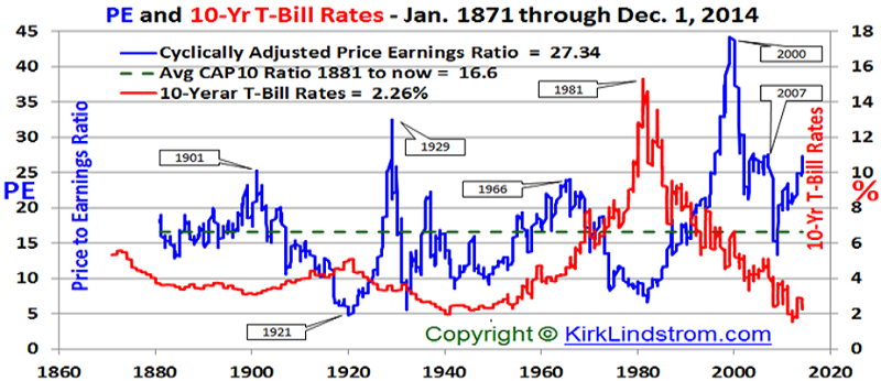 Historical Shiller CAPE (Cyclically Adjusted Price Earnings) Ratio             Earnings) ratio