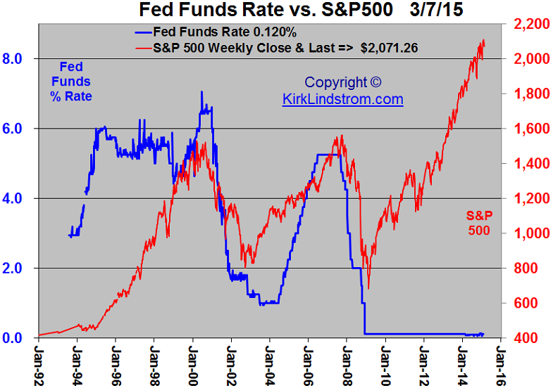 Graph of Fed Funds Rate vs. S&P500 Index Prices