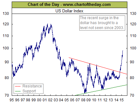 Chart of the US Dollar Index
