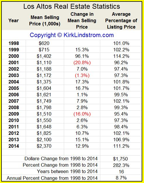 Annual Sales Prices in Los Altos by Year from 1998