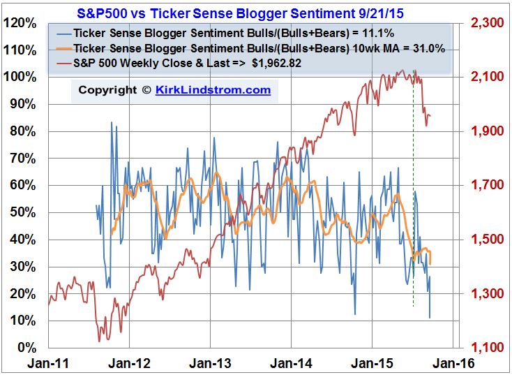 Ticker Sense Blogger Sentiment vs S&P500 Chart - Graph