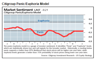 Citigroup Panic/Euphoria Model