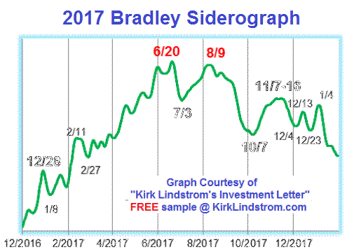 Bradley Siderograph with key dates for 2017