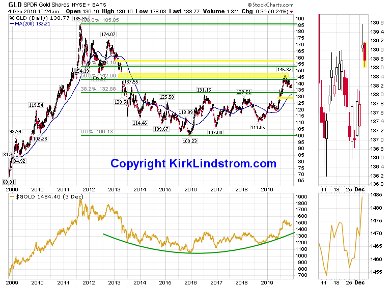 Resistance & Support Levels for the price of gold and GLD