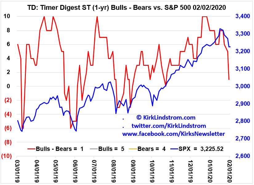 Timer Digest (TD) Bulls Minus Bears Graph