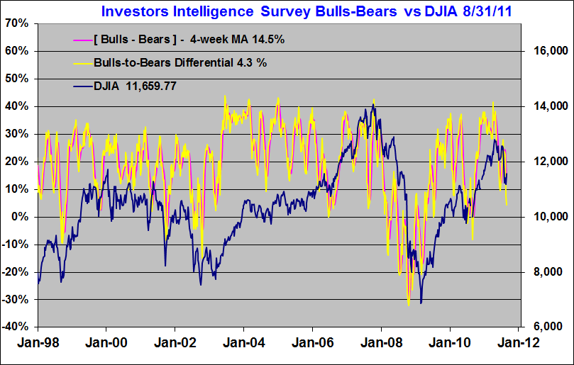 Investors Intelligence Sentiment Indicator