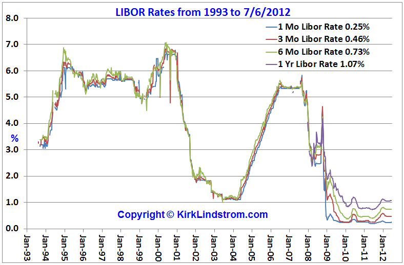 Chart of Historical LIBOR rates vs time