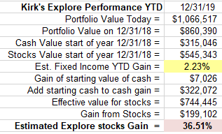 Kirk's Explore Stock Performance for 2019