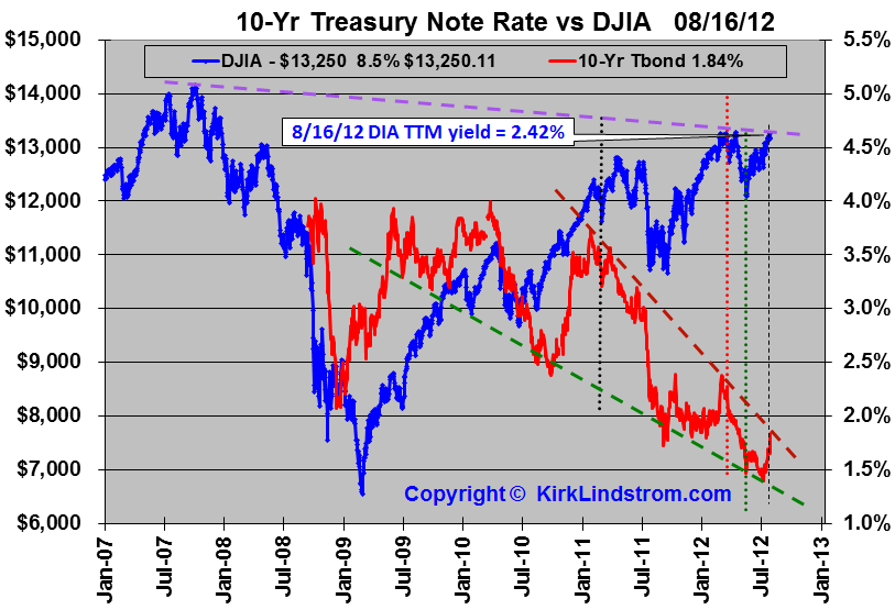 Historical Chart of 10-year treasury yields vs the DOW