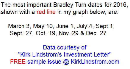 2016 Bradley Siderograph Turn Dates