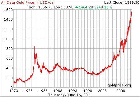 Gold Price Per Ounce History - Historical Gold Price Chart