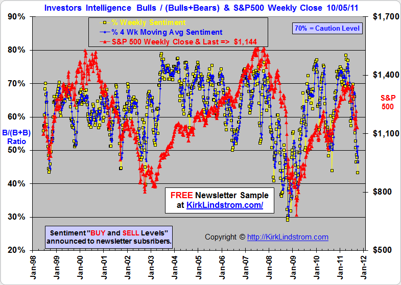Investors Intelligence Sentiment
                      Indicator